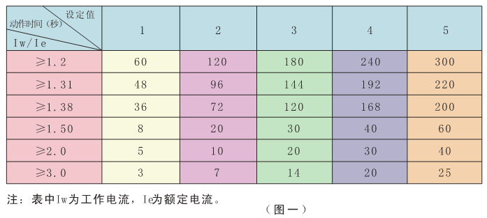 SJD-YD系列電動(dòng)機(jī)智能監(jiān)控器時(shí)間設(shè)置表