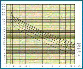 電動機(jī)保護(hù)器的保護(hù)特性